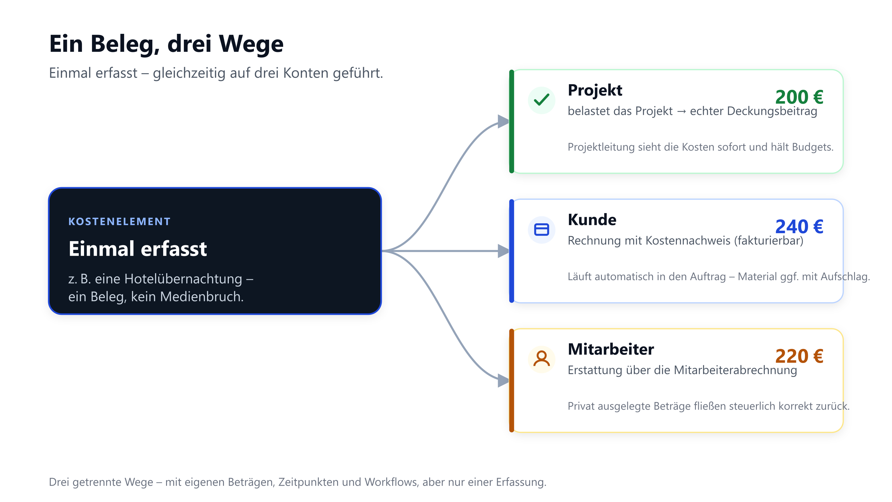 Schematic graphic 'One document, three paths': on the left a dark field 'Cost element – recorded once' (e.g. a hotel night); from there three arrows lead right to three cards – Project (charges the project, real contribution margin, €200), Customer (invoice with cost statement, billable, €240) and Employee (reimbursement via employee payroll, €220).