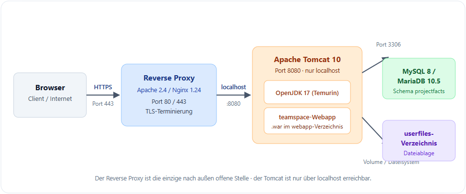 Architecture diagram: the browser/client reaches the reverse proxy (Apache 2.4 / Nginx 1.24, port 80/443, TLS termination) over HTTPS (port 443); the proxy forwards internally to Tomcat 10 (port 8080, localhost only) with OpenJDK 17 and the teamspace web app; the Tomcat talks to the database (MySQL 8 / MariaDB 10.5, port 3306) and the userfiles directory.
