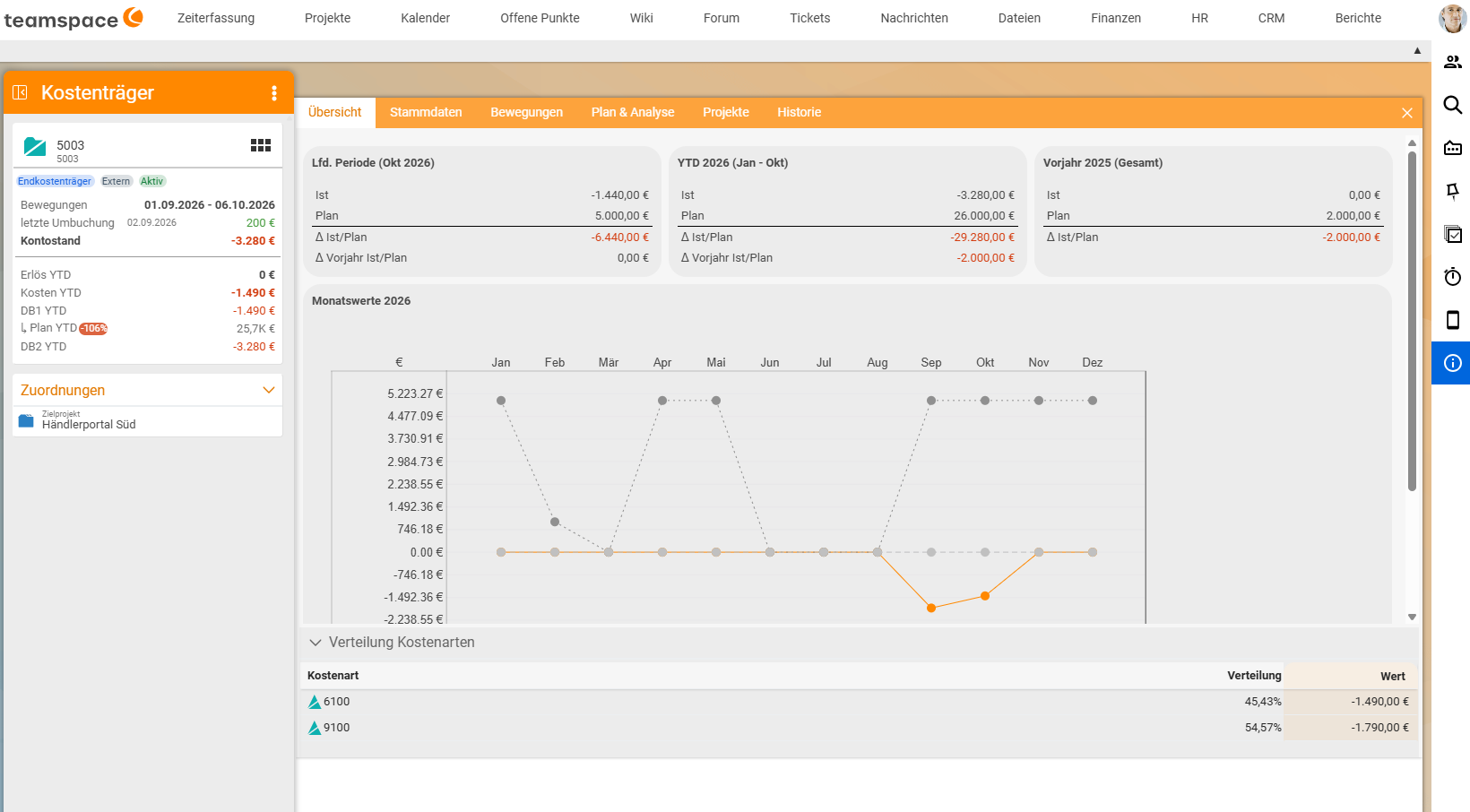 Detail manager of cost object 5003, Overview tab: at the top three tiles "Current period (Oct 2026)", "YTD 2026 (Jan - Oct)" and "Previous year 2025 (total)" with actual, plan, Δ actual/plan and Δ previous year actual/plan; below them the chart "Monthly values 2026" and the table "Cost category distribution" with 6100 and 9100; on the left the quick info with account balance, revenue YTD, costs YTD, CM1 YTD, plan YTD and CM2 YTD and the target project "Händlerportal Süd".
