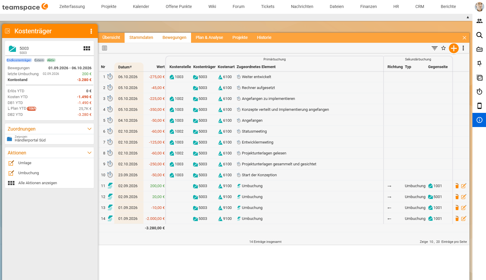 Detail manager of cost object 5003, Movements tab: columns No., Date, Value, under "Primary posting" cost centre, cost object, cost category and assigned element (ten time bookings with cost category 6100), under "Secondary posting" direction, type and counterpart (four repostings with arrow → or ← and counterpart 1001 or 5001, with pencil and bin icons); total −€3,280.00; on the left the actions Allocation, Reposting and Show all actions.