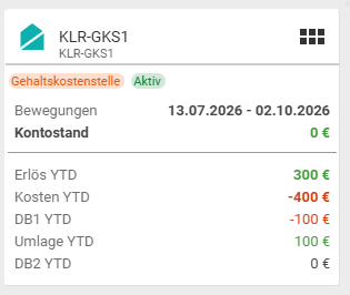 Preview card of cost centre KLR-GKS1: labels Salary cost centre and Active, movements 13/07/2026 - 02/10/2026, account balance €0, below it revenue YTD €300, costs YTD −€400, CM1 YTD −€100, allocation YTD €100 and CM2 YTD €0.