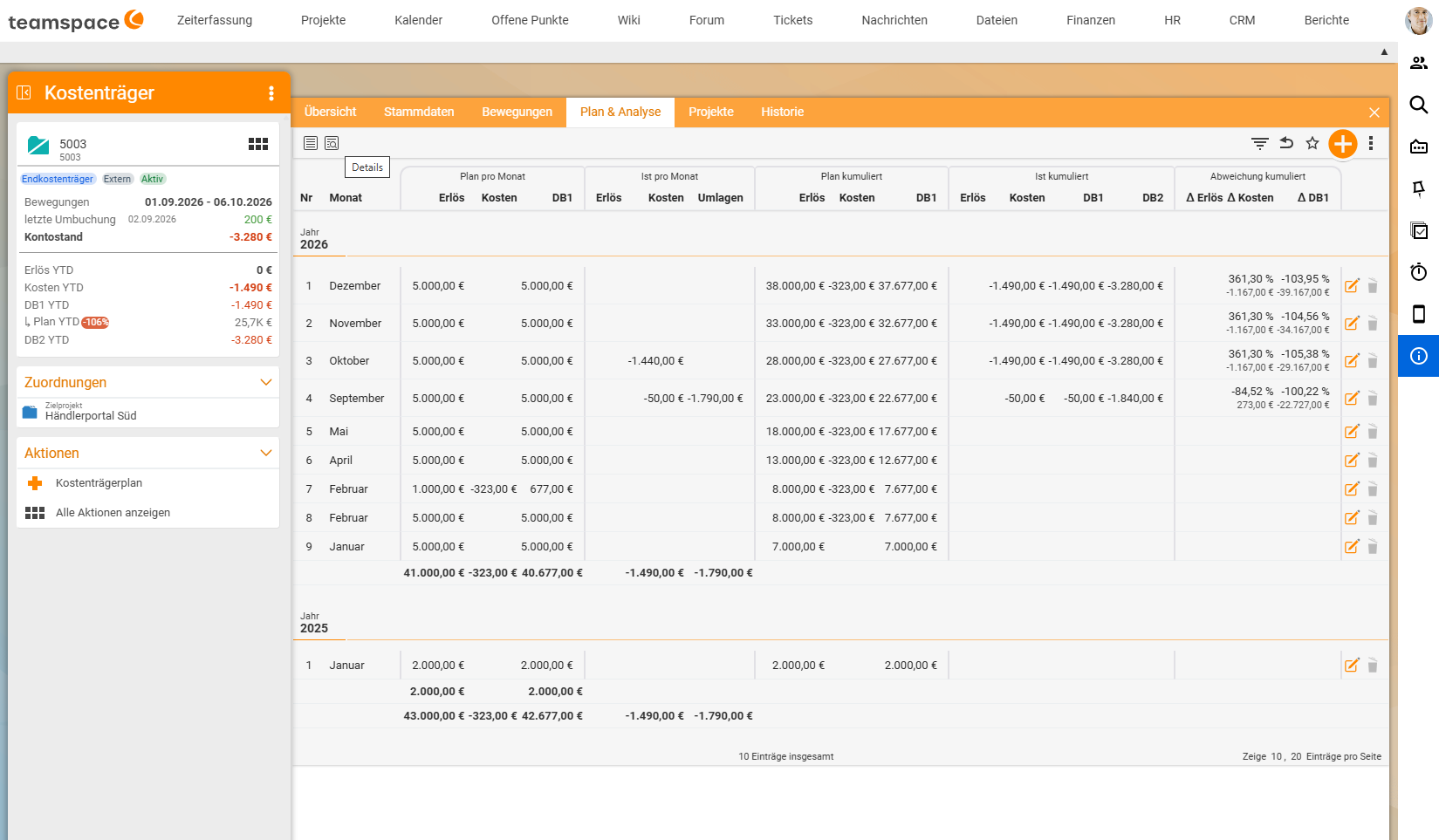Detail manager of cost object 5003, Plan & analysis tab in the Details view: column groups "Plan per month" (revenue, costs, CM1), "Actual per month" (revenue, costs, allocations), "Plan cumulative" (revenue, costs, CM1), "Actual cumulative" (revenue, costs, CM1, CM2) and "Variance cumulative" (Δ revenue, Δ costs, Δ CM1, each in per cent and euros) for the months of 2026 and 2025.