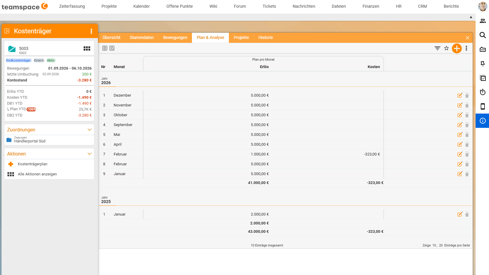 Detail manager of cost object 5003, Plan & analysis tab in the default view: columns No., Month and "Plan per month" with revenue and costs, grouped by year 2026 (December to January, mostly €5,000.00 revenue; February additionally €1,000.00 revenue and −€323.00 costs; total €41,000.00) and year 2025; pencil and bin icons on each row; on the left the action "Cost object plan".