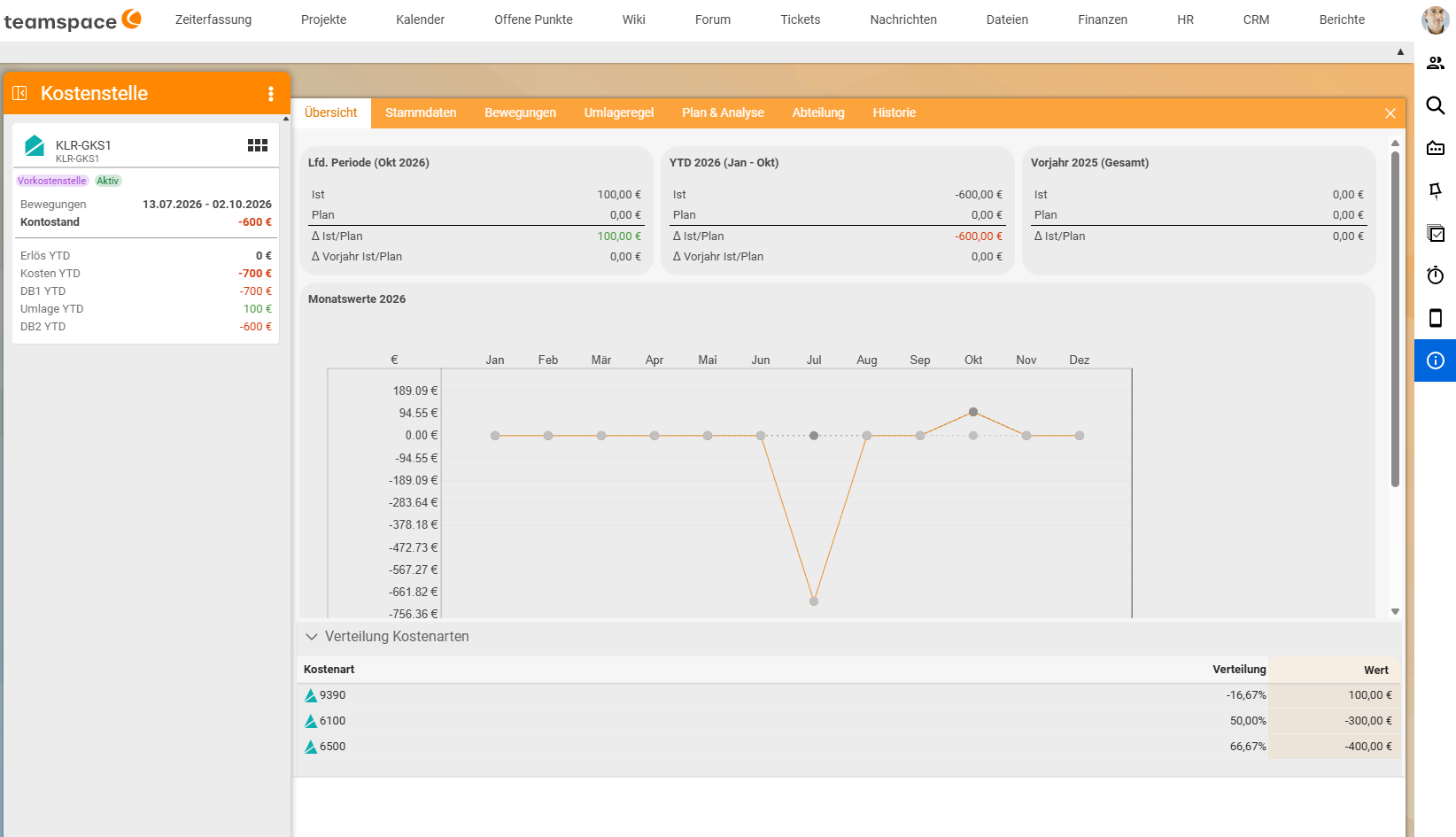 Detail manager of cost centre KLR-GKS1, Overview tab, with the tabs Overview, Master data, Movements, Allocation rule, Plan & analysis, Department and History; on the left the quick info with account balance −€600, costs YTD −€700, CM1 YTD −€700, allocation YTD €100 and CM2 YTD −€600; at the bottom the distribution of cost categories 9390, 6100 and 6500.