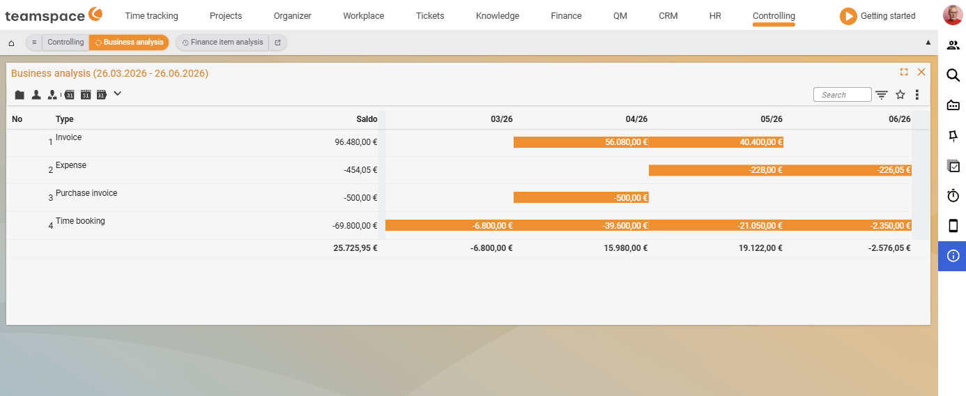 The Finance analysis report: balance table with type rows (Expense invoice, Invoice, Project time, Cost element) and monthly columns.