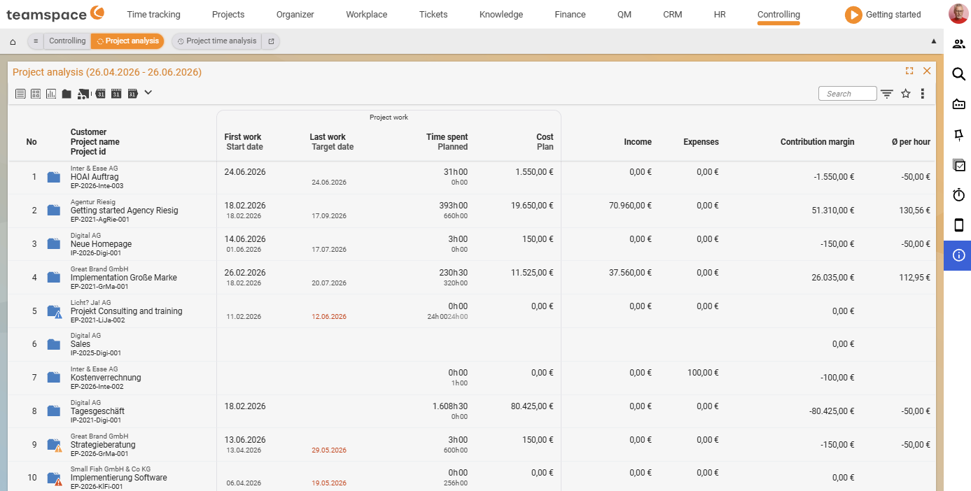 The Project analysis report with project rows (Customer, Project name, Project ID) and the column group Project work (Planned start/end, Booked/Planned, Costs/Plan) as well as Revenue, Expenses, Contribution margin and Avg. per hour.