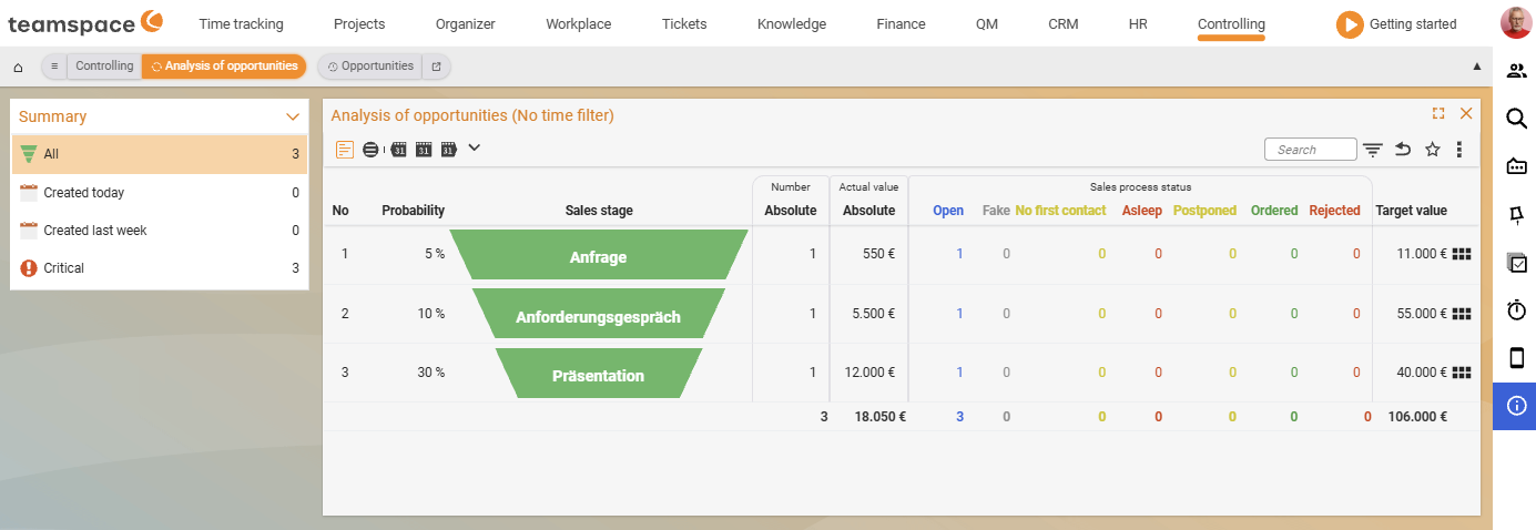 The Sales opportunity analysis report: the sales stages Enquiry, Requirements meeting and Presentation as green funnel bars with probability, count, current value and status columns; on the left the Summary sidebar with quick filters (All, New today, Last week, Critical).