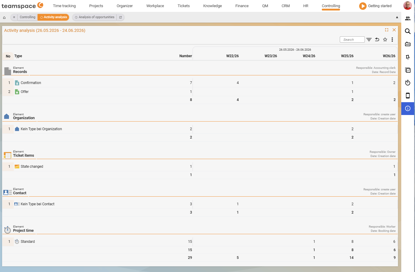 The Activity analysis report: pivot with row groups per element type (Documents, Organisation, Ticket elements, Calendar entry, Contact, Project time) and calendar-week columns with counts per week.