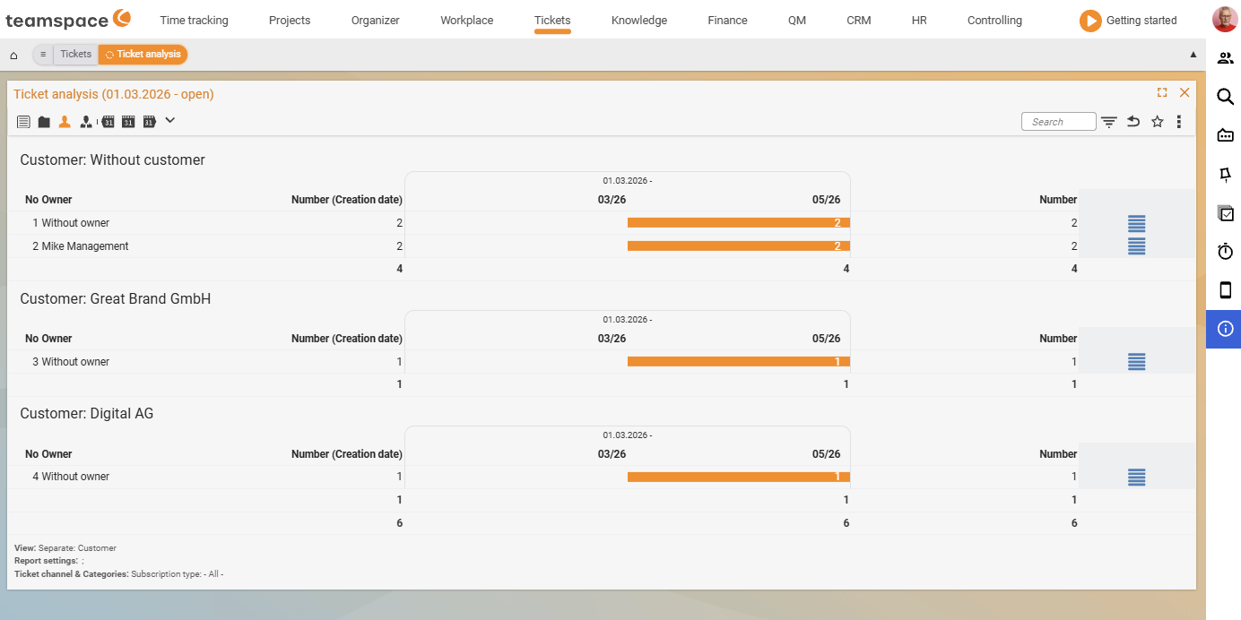 The Ticket analysis report in the Ticketing module: table grouped by customer (No customer, Große Marke GmbH, Digital AG), each contact row with a count and calendar-week columns plus orange bars; top left the display icons.