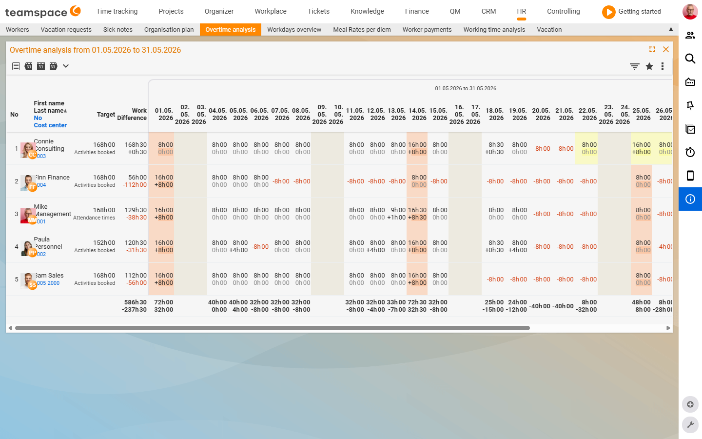 HR module overtime table in the day-by-day standard view: per employee Target, Work and Difference, plus one column per day with Target/Work values, sub-totals per day